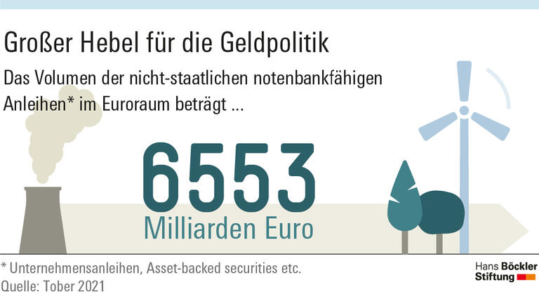 Großer Hebel für die Geldpolitik