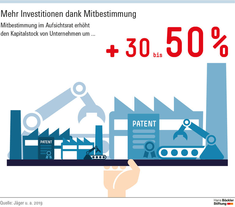 Mehr Investitionen dank Mitbestimmung