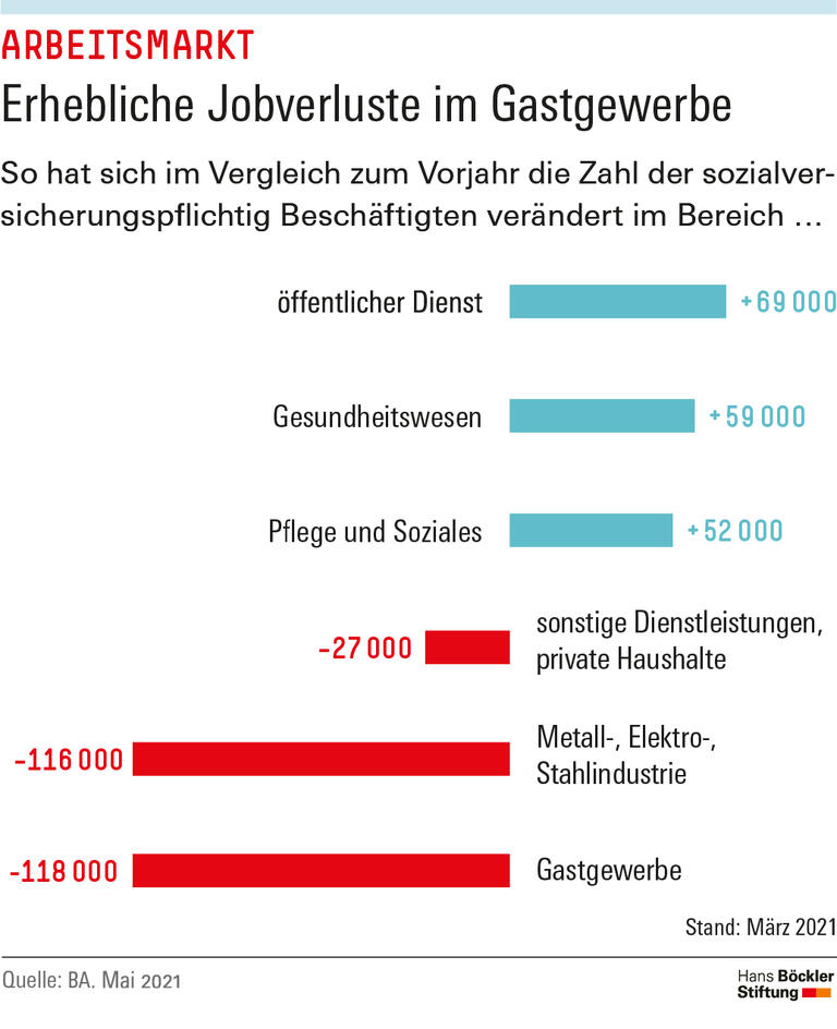 Erhebliche Jobverluste im Gastgewerbe