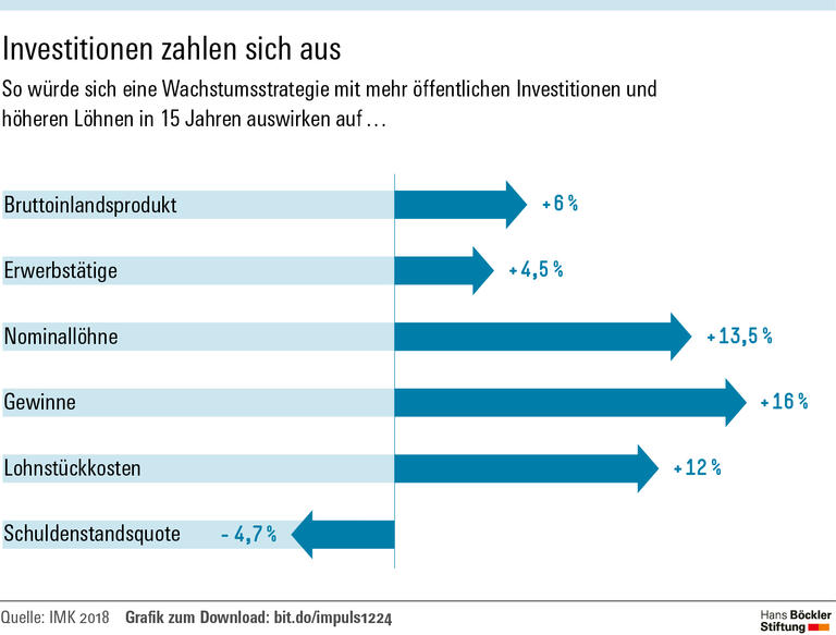 Grafik zum Thema Investitionen, die sich auszahlen. Auswirkungen auf das Bruttoinlandsprodukt, Erwerbstätige, Gewinne usw.