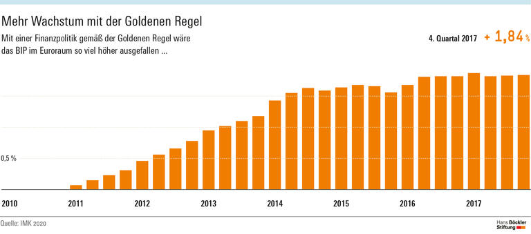 Mehr Wachstum mit der Goldenen Regel