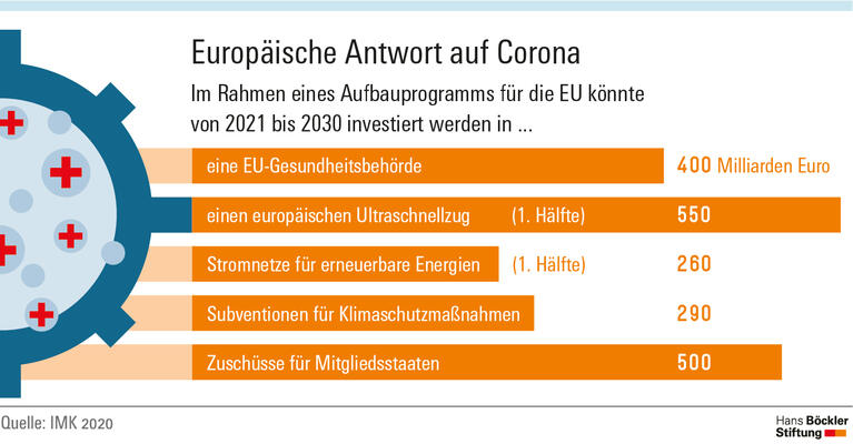 Europäische Antwort auf Corona
