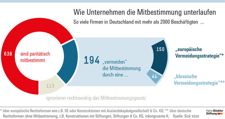 Wie Unternehmen die Mitbestimmung unterlaufen