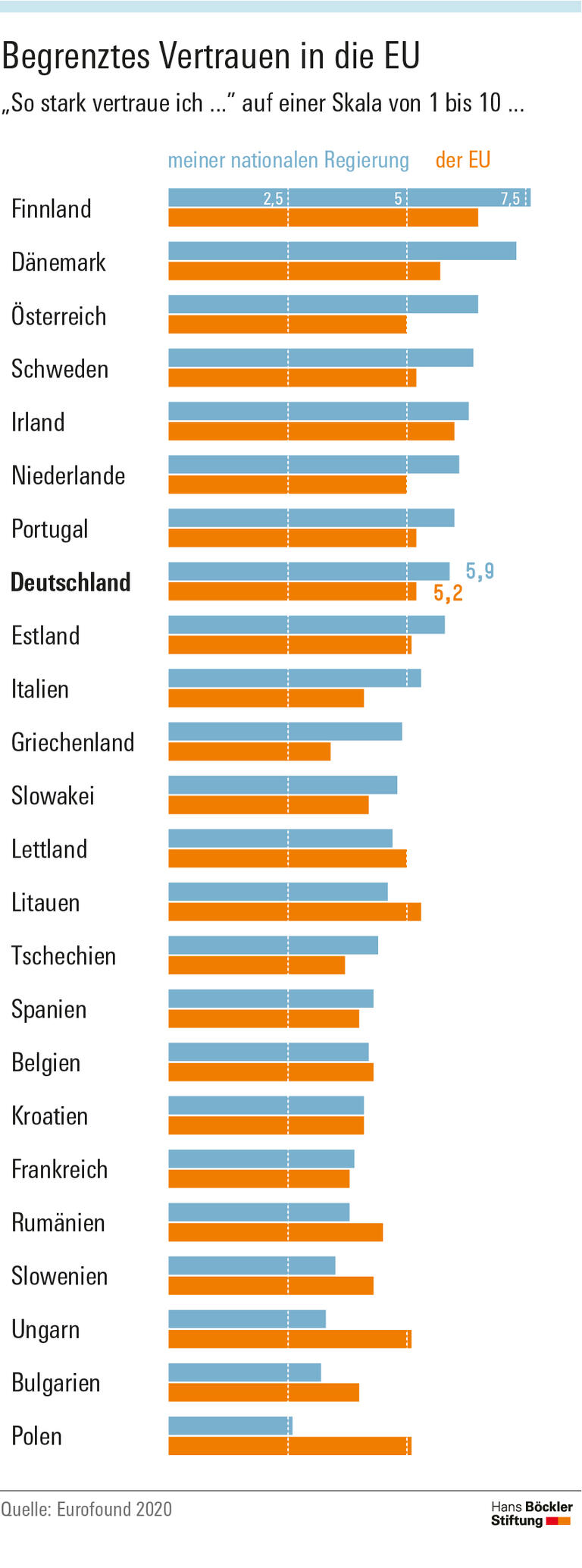 Begrenztes Vertrauen in die EU