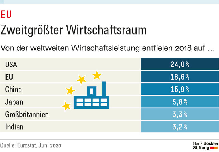 Zweitgrößter Wirtschaftsraum