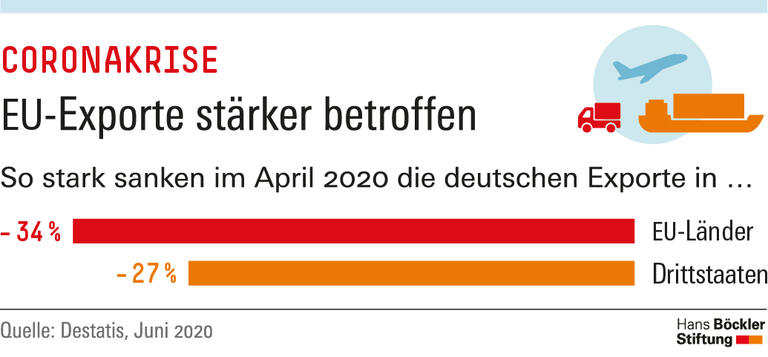  EU-Exporte stärker betrofen