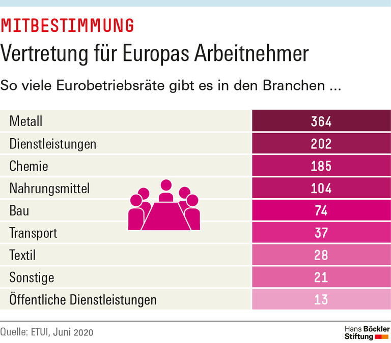 Vertretung für Europas Arbeitnehmer