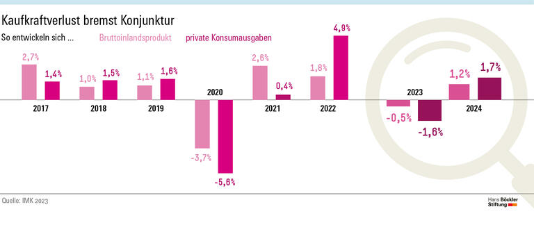 Kaufkraftverlust bremst Konjunktur
