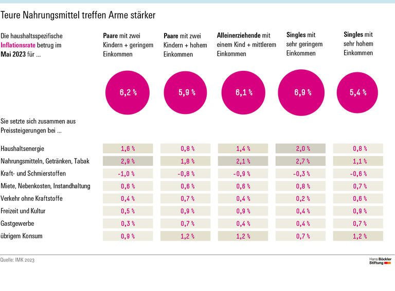 Teure Nahrungsmittel treffen Arme stärker