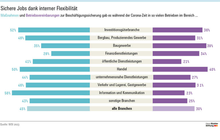 Sichere Jobs dank interner Flexibilität