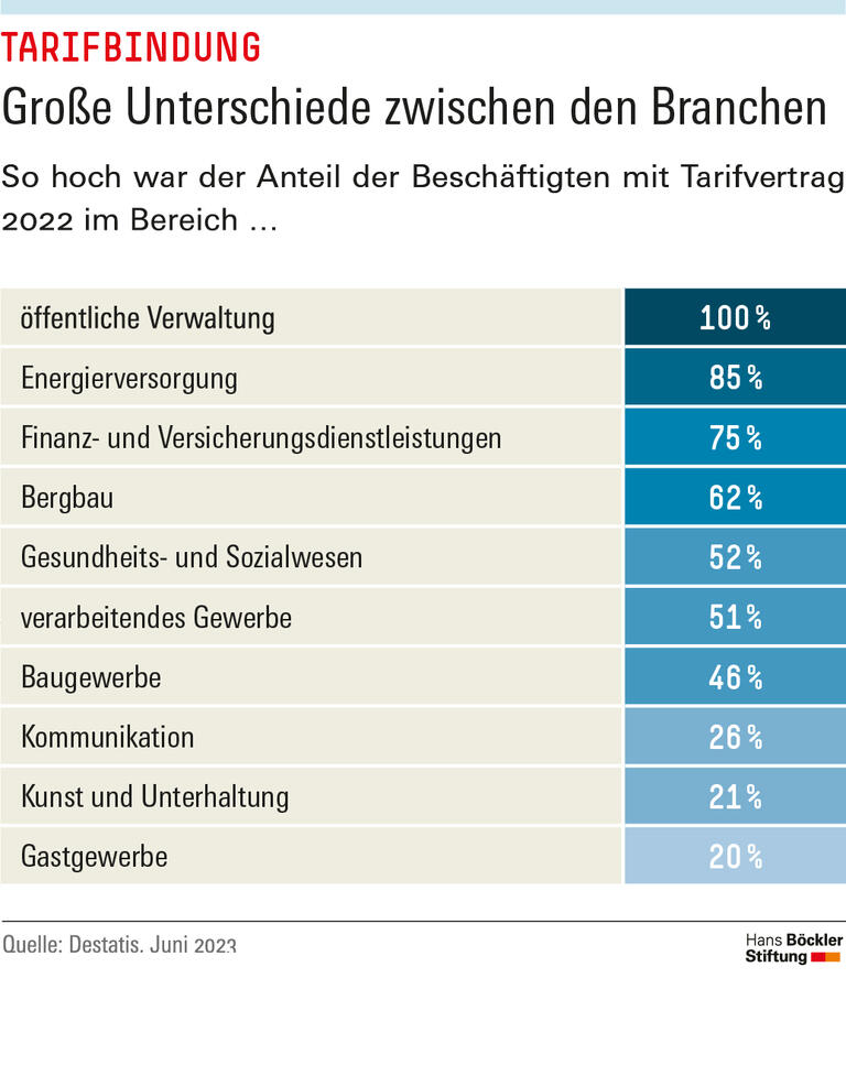 Große Unterschiede zwischen den Branchen