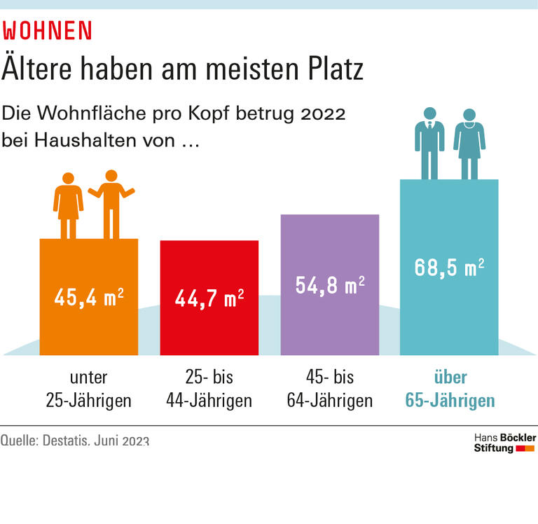 Ältere haben am meisten Platz