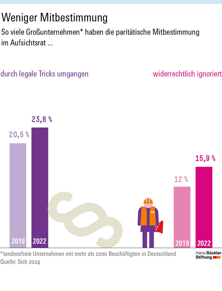 Von den Unternehmen mit mehr als 2000 Beschäftigten in Deutschland haben im Jahr 2022 fast 40 Prozent die paritätische Mitbestimmung im Aufsichtsrat durch legale Tricks umgangen oder rechtswidrig missachtet.