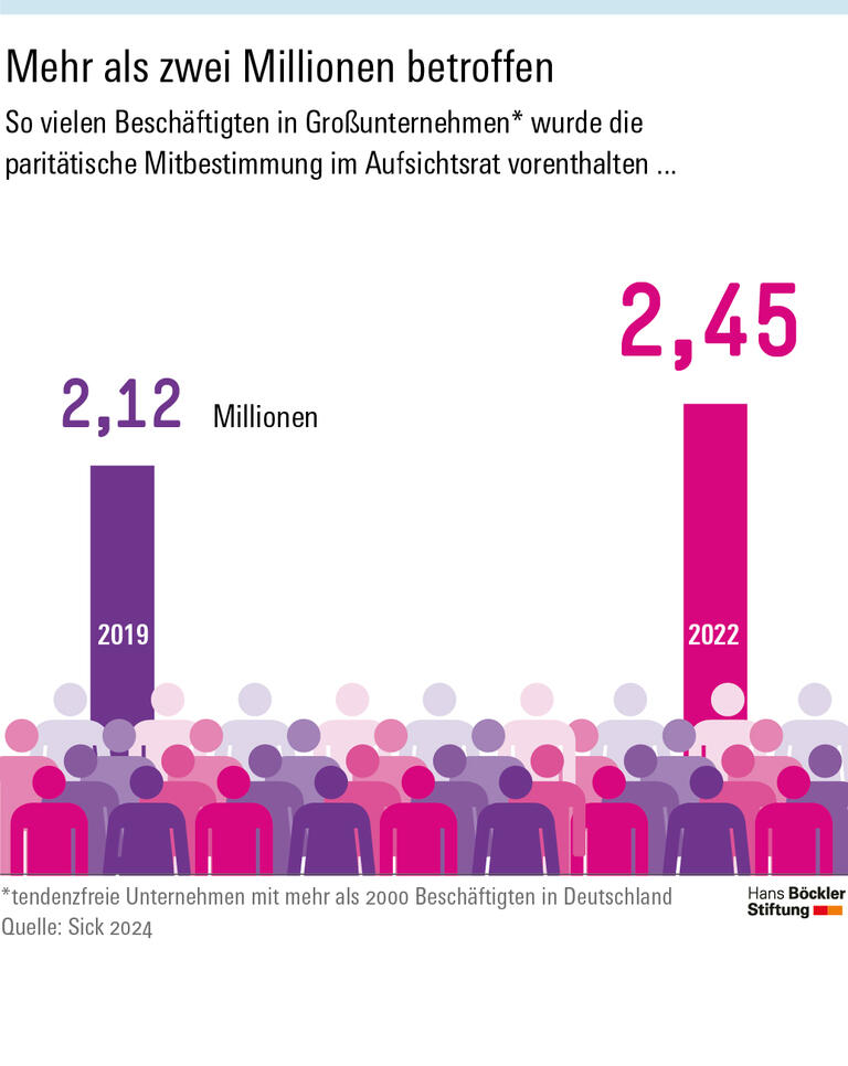 Mehr als zwei Millionen Beschäftigten in Großunternehmen in Deutschland wurde 2022 die paritätische Mitbestimmung im Aufsichtsrat vorenthalten.