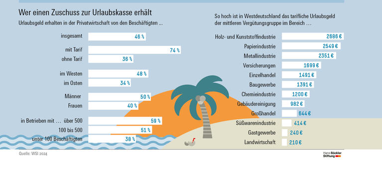 Beschäftigte mit Tarfivertrag erhalten deutlich häufiger Urlaubsgeld als diejenigen ohne Tarif. Westdeutsche stehen besser da als Ostdeutsche, Männer besser als Frauen und Beschäftigte in Großbetrieben besser als diejenigen in kleinen Betrieben. Das tarifliche Urlaubsgeld liegt in Westdeutschland bei der mittleren Vergütungsgruppe zwischen 2686 Euro in der Holz- und Kunststoffindustrie und 210 Euro in der Landwirtschaft.     