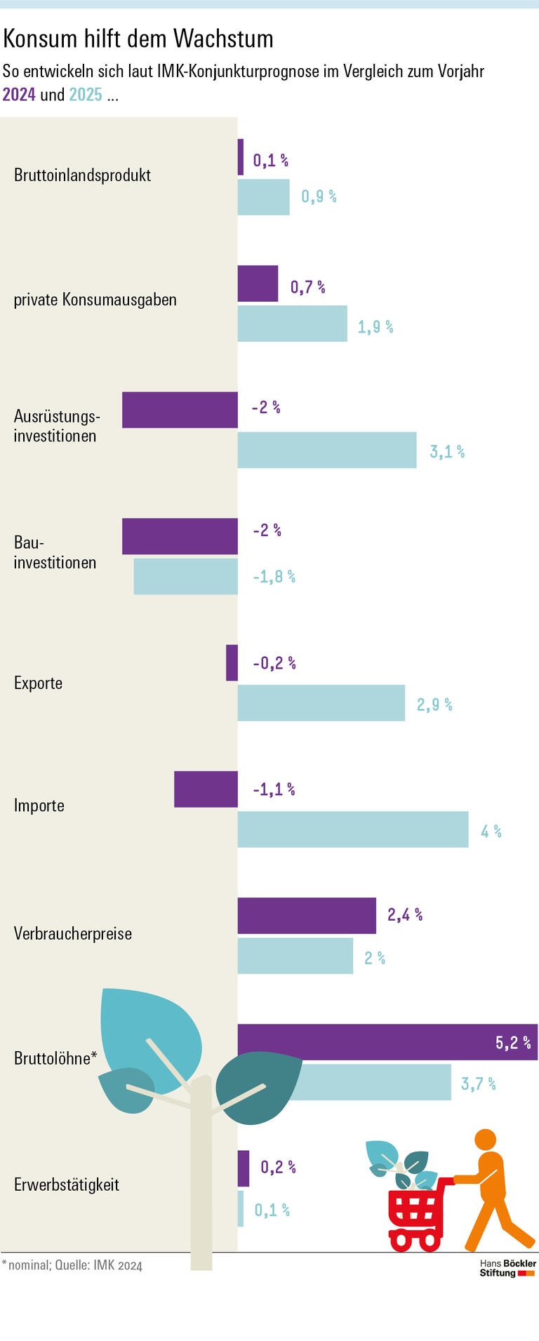 Laut IMK-Konjunkturprognose wird das deutsche Bruttoinlandsprodukt 2024 um 0,1 Prozent wachsen, 2025 um 0,9 Prozent. Wichtigste Stütze ist der private Konsum, der in diesem Jahr um 0,7 Prozent zulegen wird, im nächsten Jahr um  1,9 Prozent.