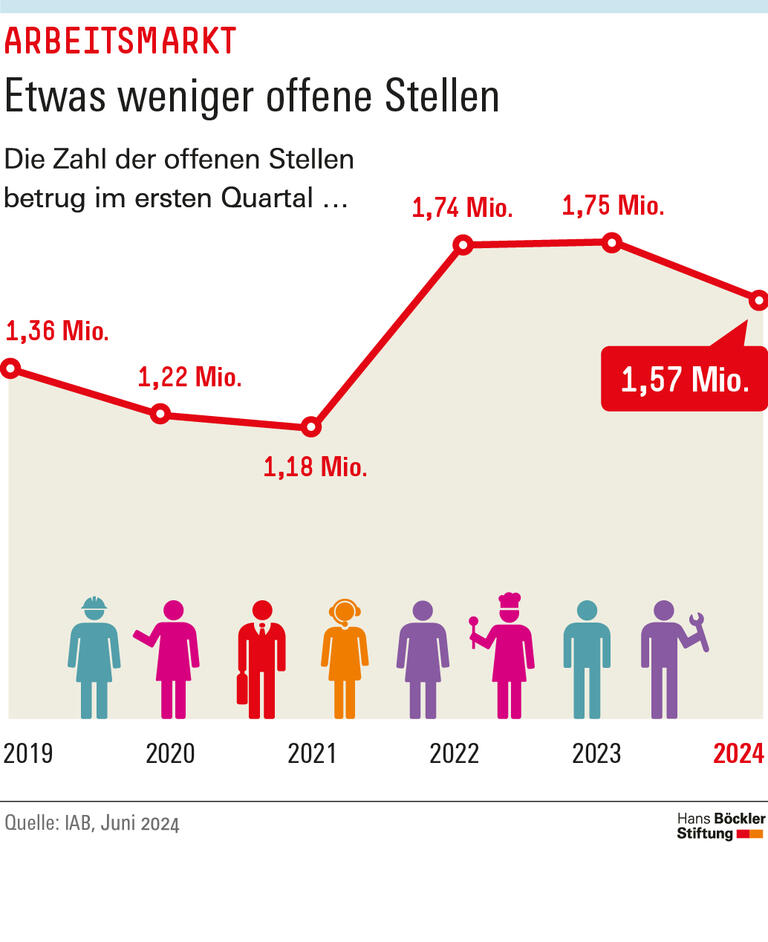 Die Zahl der offenen Stellen ist auf 1,57 Millionen gesnken. Im ersten Quartal 2023 lag sie noch bei 1,75 Millionen.   