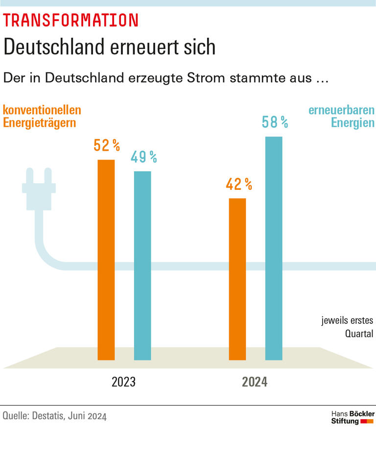 Zuletzt stammten 58 Prozent des STroms in Deutschland aus erneuerbaren Quellen.
