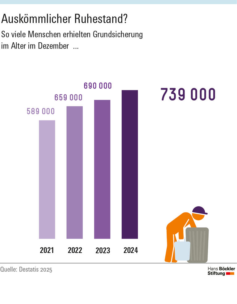 Infografik: Die Zahl der Personen, die Grundsicherung im Alter erhalten, ist zwischen Ende 2021 und Ende 2024 von 589000 auf 739000 gestiegen.