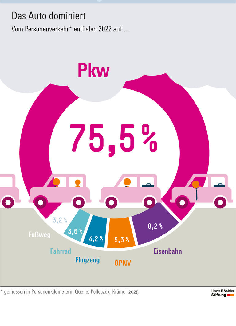 Infografik: Im Jahr 2022 entfielen vom gesamten Personenverkehr 75,5 Prozent auf Pkw und nur 5,3 beziehungsweise 8,2 Prozent auf ÖPNV und Eisenbahn. 