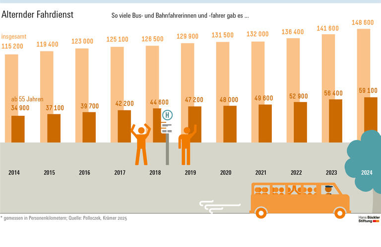 Im Jahr 2024 gab es 148600 Bus- und Bahnfahrerinnen und -fahrer, davon waren 59100 mindestens 55 Jahre alt.  