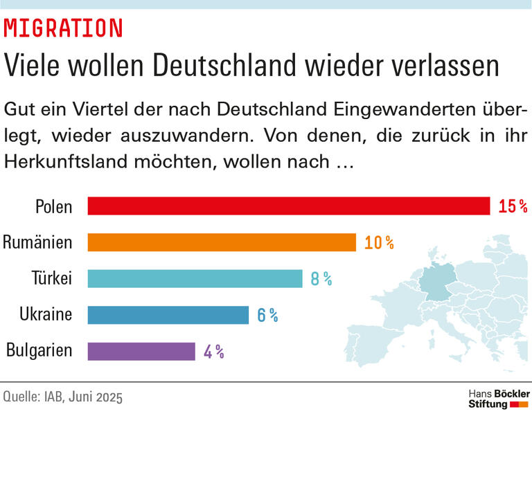 Infografik: Gut ein Viertel der nach Deutschland Eingewanderten überlegt, wieder auszuwandern. 