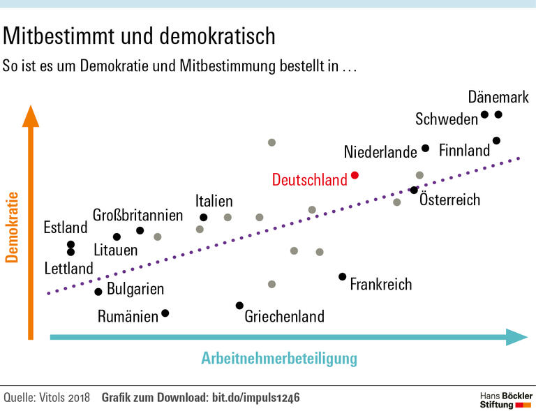 Infografik zeigt, wie es um die Demokratie und Mitbestimmung, anhand Demokratie und Arbeitnehmerbeteiligung, bestellt ist in europäischen Ländern.
