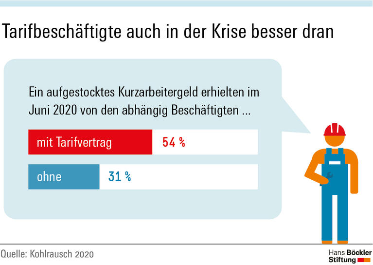 Tarifbeschäftigte auch in der Krise besser dran