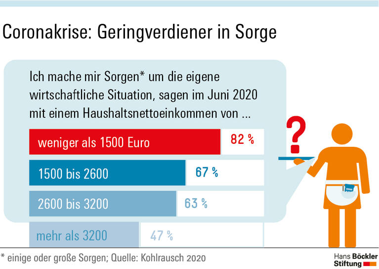 Coronakrise: Geringverdiener in Sorge