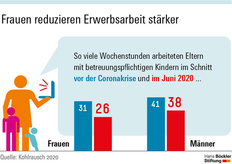 Frauen reduzieren Erwerbsarbeit stärker