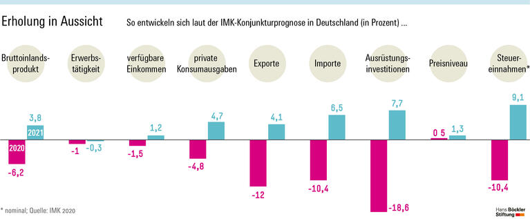 Erholung in Aussicht