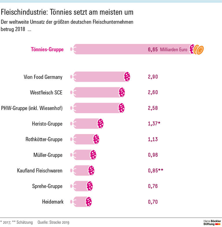 Fleischindustrie: Tönnies setzt am meisten um