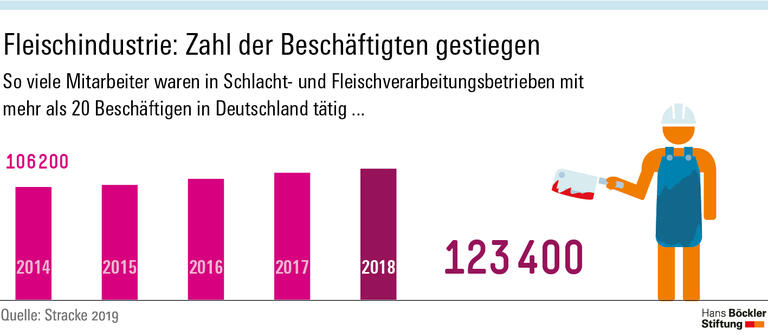 Fleischindustrie: Zahl der Beschäftigten ist gestiegen