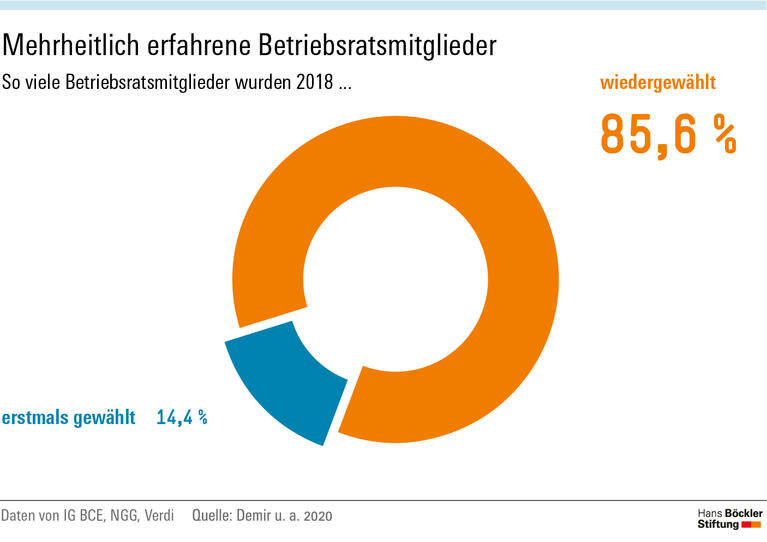 Mehrheitlich erfahrende Betriebsratsmitglieder