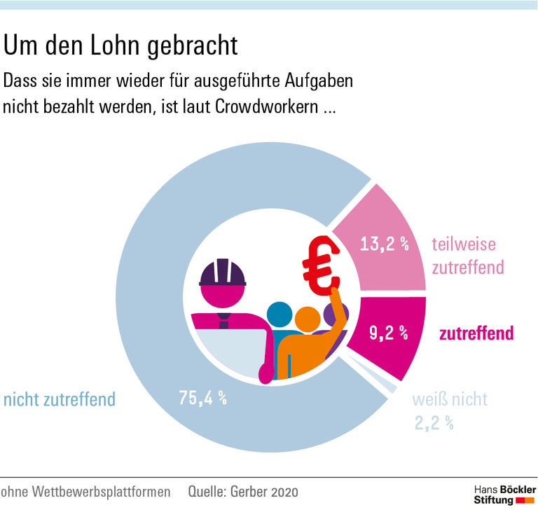 Um den Lohn gebracht