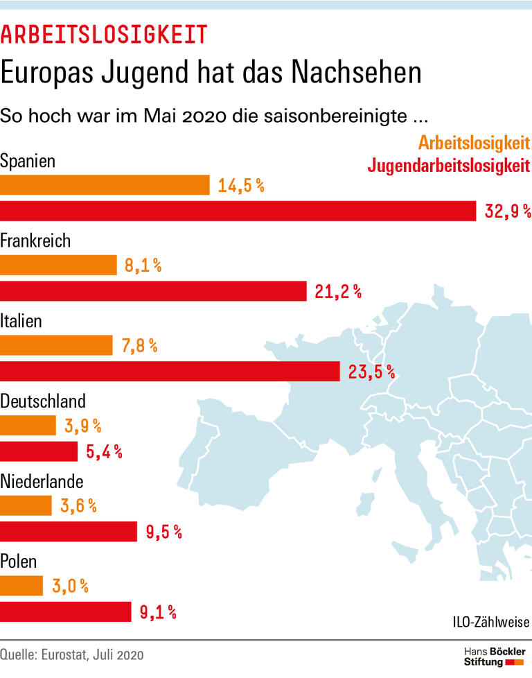 Europas Jugend hat das Nachsehen