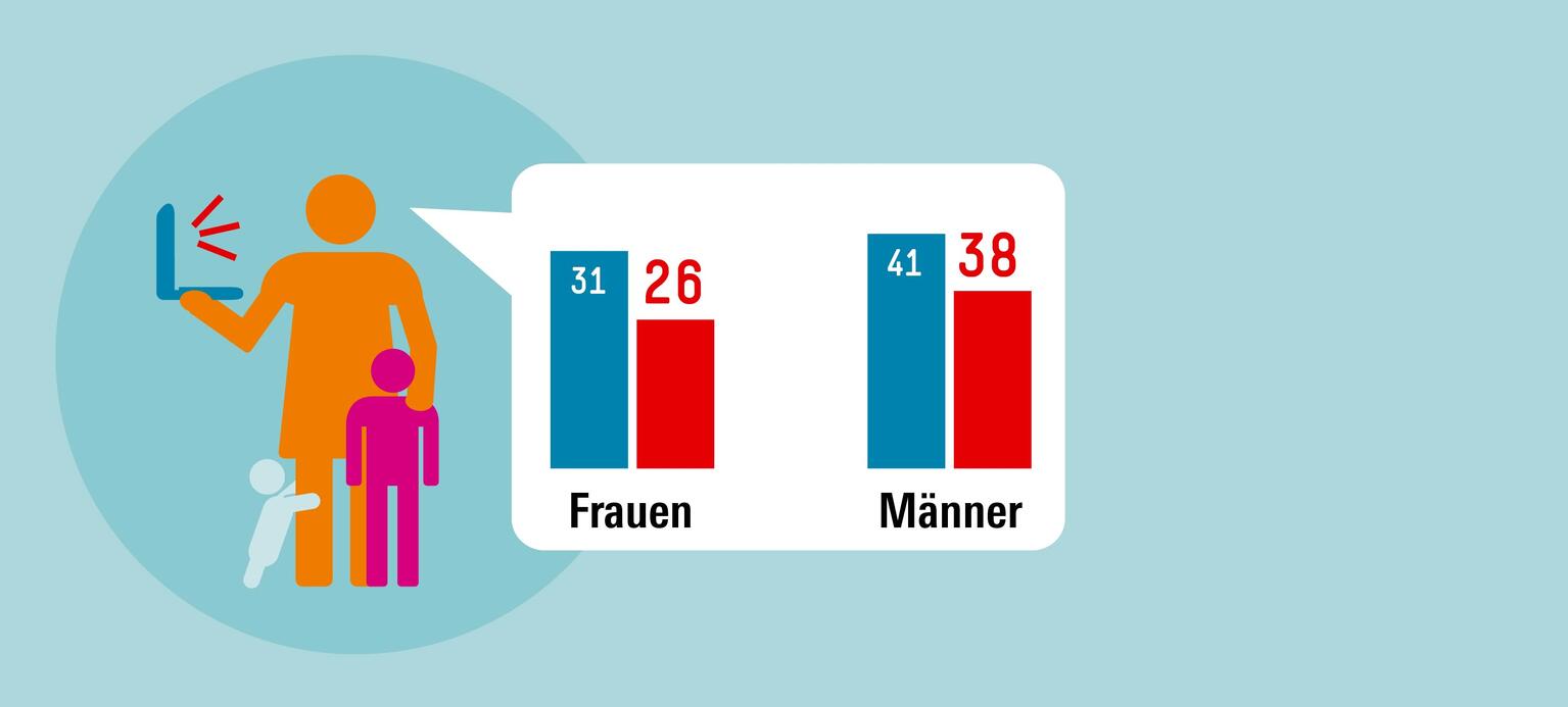 Coronakrise verschärft soziale Ungleichheit
