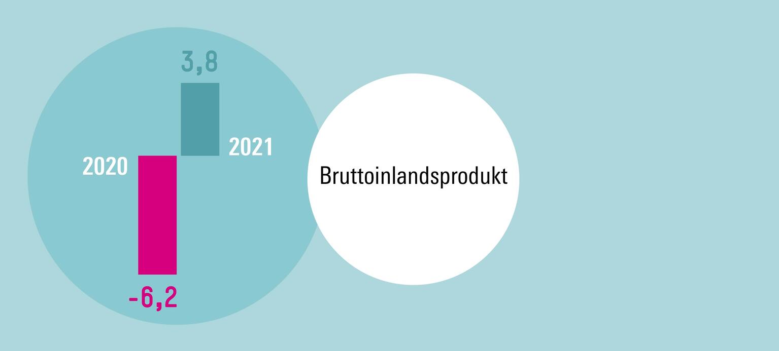 Kluge Wirtschaftspolitik bremst den Absturz