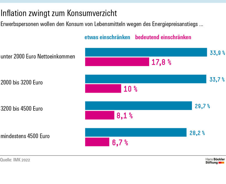 Inflation zwingt zum Konsumverzicht