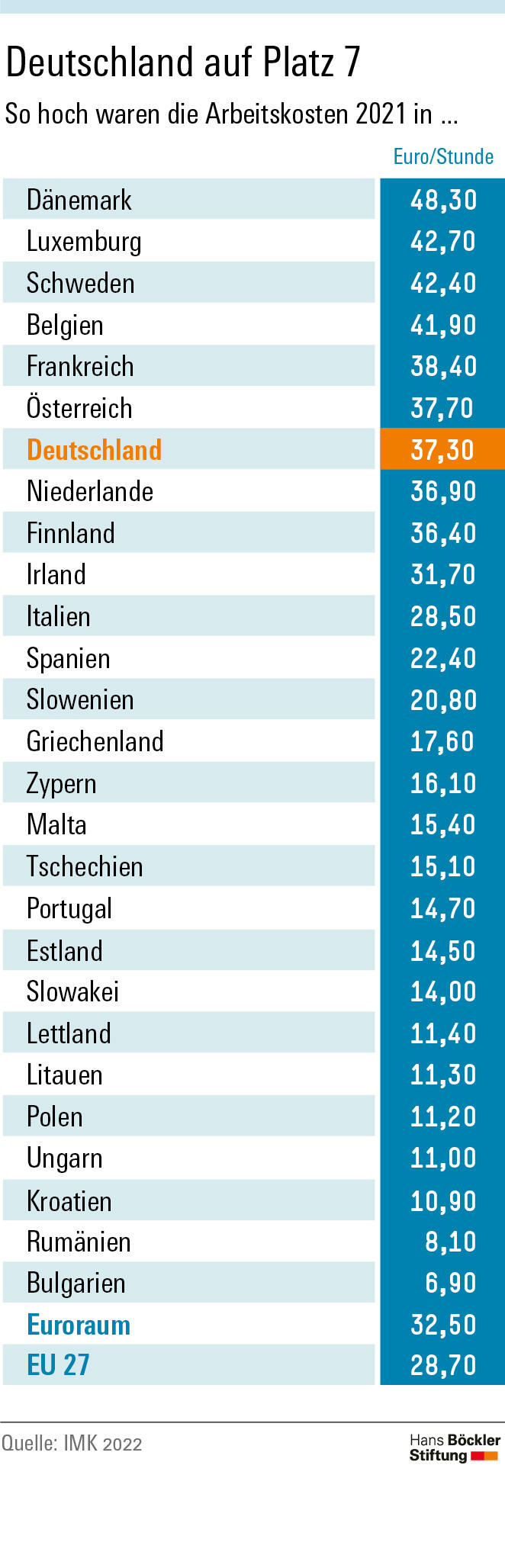Deutschland auf Platz 7