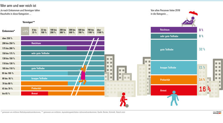 Wer arm und wer reich ist