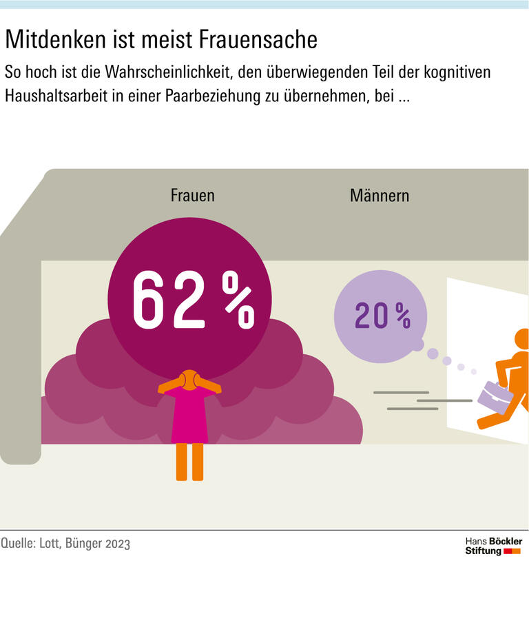 Mitdenken ist meist Frauensache