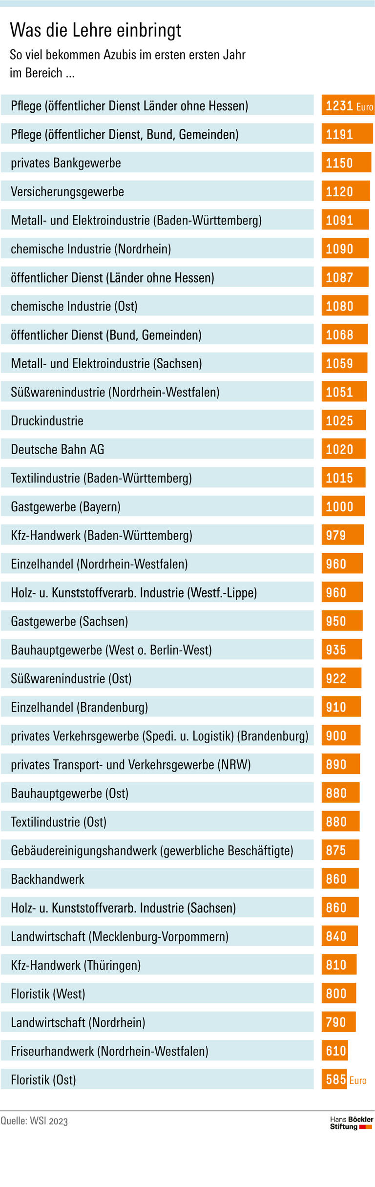 Was die Lehre einbringt