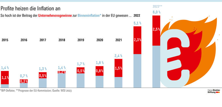 Profite heizen die Inflation an
