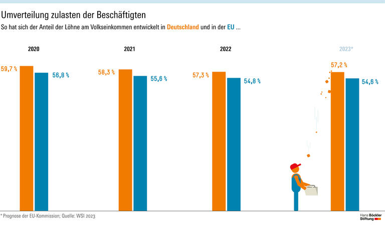 Umverteilung zulasten der Beschäftigten
