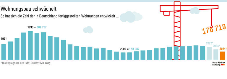 Wohnungsbau schwächelt