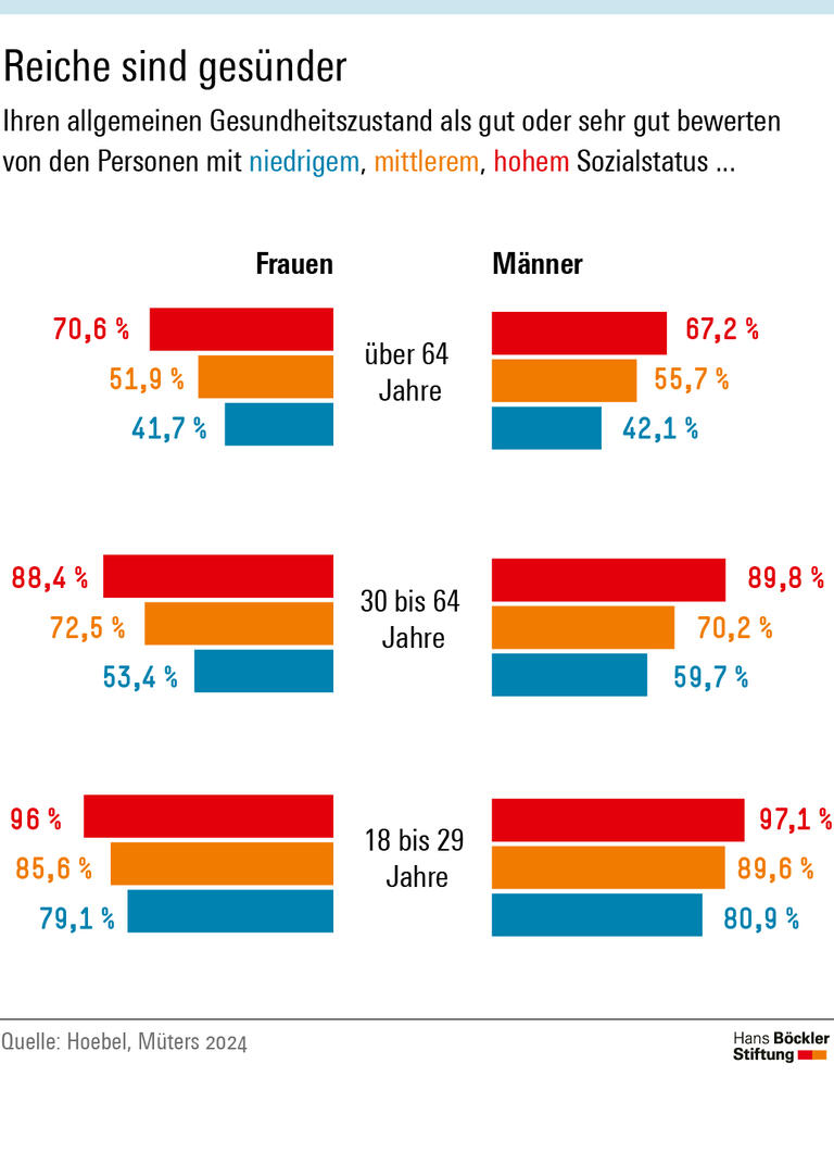 Je höher der Sozialstatus, desto geben Menschen an, ihr allgemeiner Gesundheitszustand sei gut.