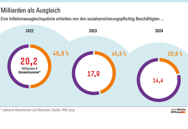 2022 erhielten 49,8 Prozent der Beschäftigten eine Inflationsausgleichsprämie, die Summe der Auszahlungen betrug 20,2 Milliarden Euro. 2023 waren es 45,5 Prozent und 17,9 Milliarden Euro, 2024 20,6 Prozent und 14,4 Milliarden Euro.