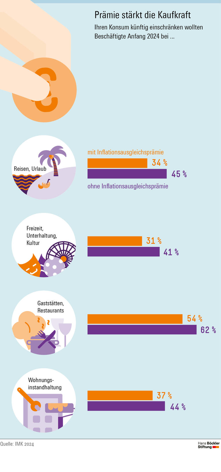 Beschäftigte, die eine Inflationsausgleichsprämie erhalten haben, planen seltener, ihren Konsum einzuschränken, als diejenigen, die leer ausgegangen sind. 