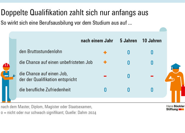 Eine Berufsausbildung vor dem Studium erhöht den Bruttostundenlohn und die Jobsicherheit unmittelbar nach dem Hochschulsabschluss. Langfristig ist kein Effekt feststellbar.
